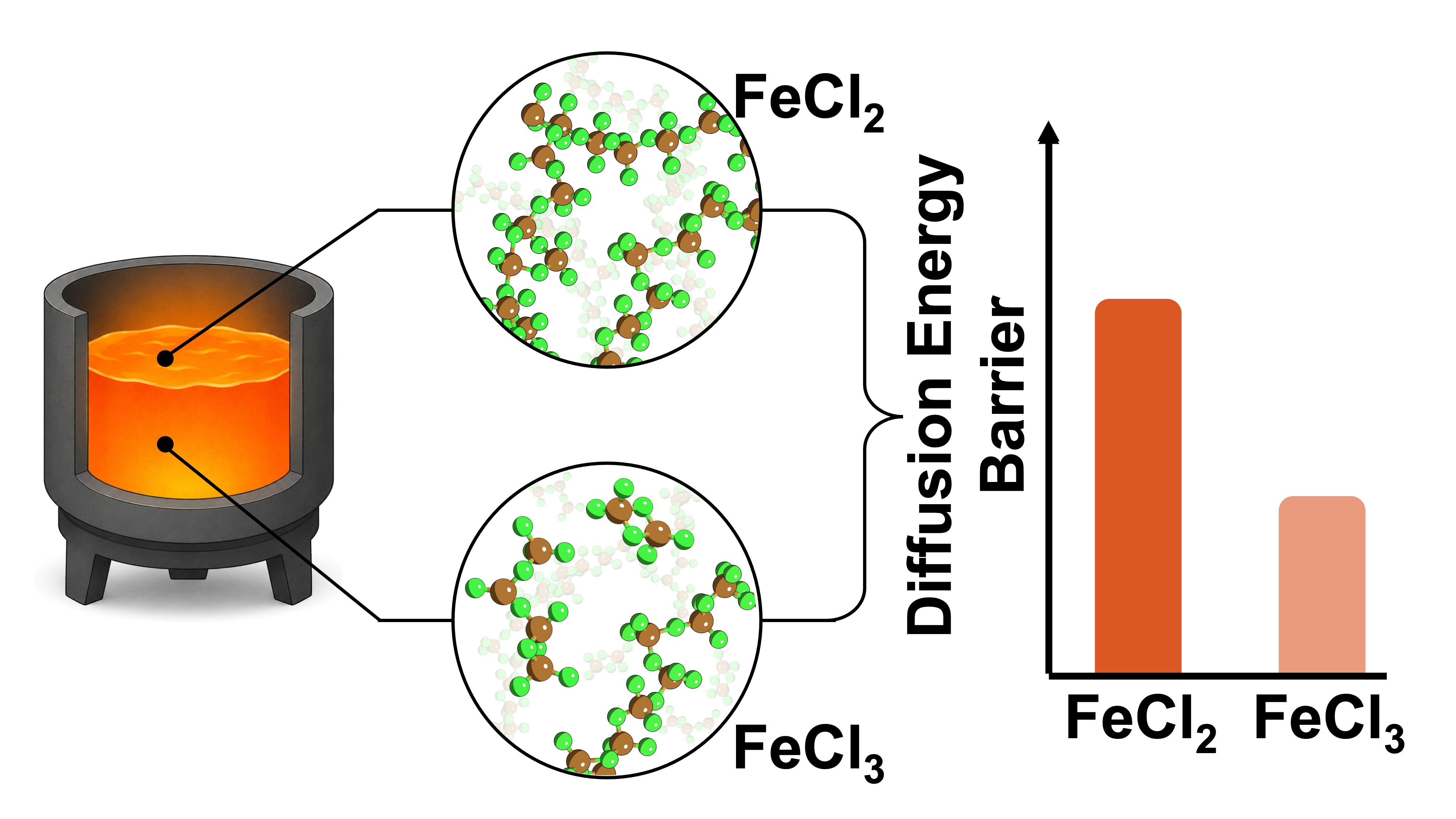 Graphical abstract for the molten FeCl2 and FeCl3 study