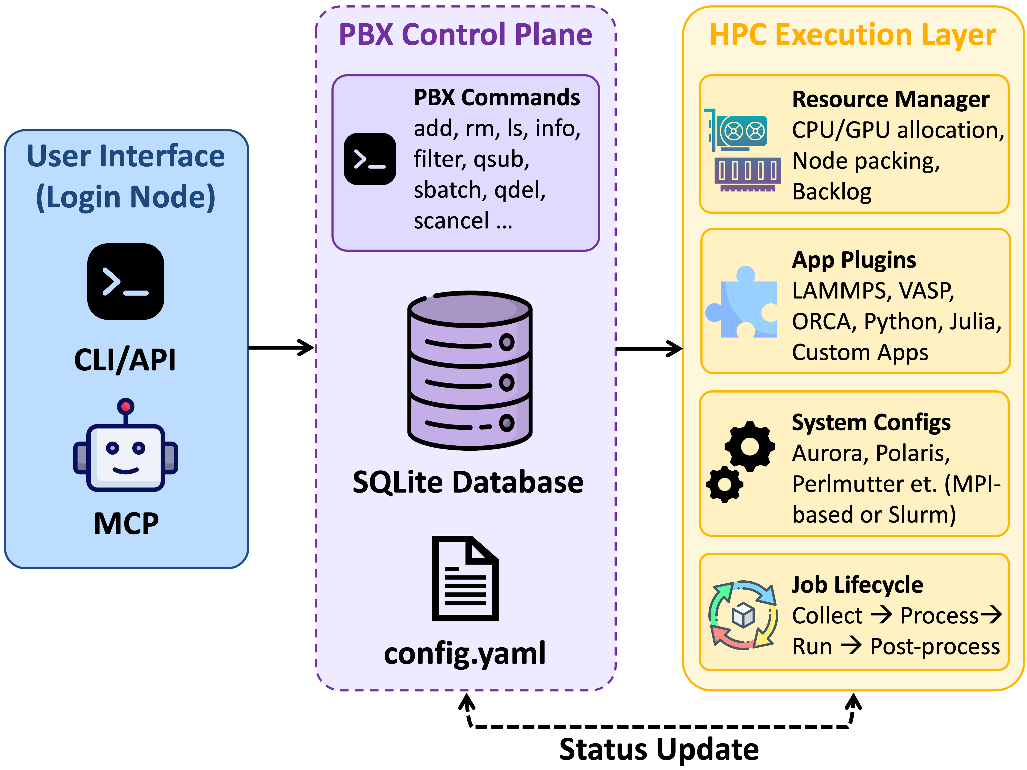 Overview of the ParslBox workflow system